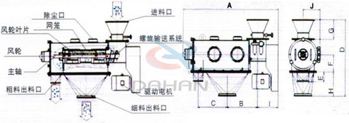 氣旋篩結(jié)構(gòu)以及外形尺寸：風(fēng)輪葉片，主軸，螺旋輸送系統(tǒng)，網(wǎng)籠，除塵口等。