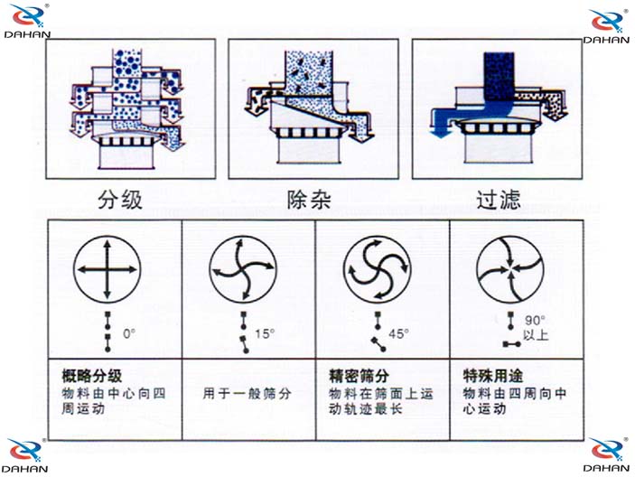 振動電機偏心塊傾角度對應篩分效果0°：對原料進行粗篩分 15°用于大多數(shù)原料篩分 45°英語精細原料的篩分90°特殊用途。