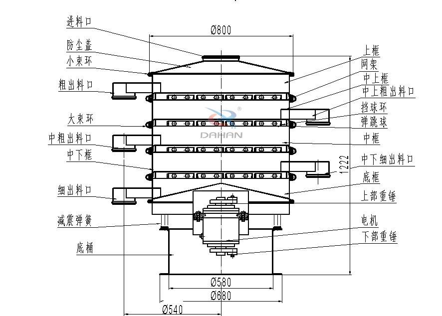 800型全不銹鋼振動篩結構：防塵蓋，出料口，大束環(huán)，中框，底框，上下重錘。