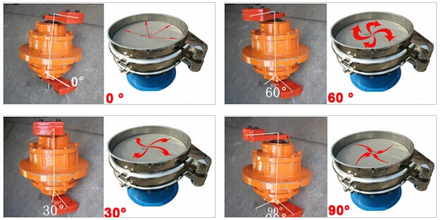 針對(duì)振動(dòng)電機(jī)偏心塊的不同角度調(diào)整對(duì)應(yīng)物料在篩網(wǎng)上的不同運(yùn)動(dòng)軌跡。