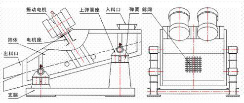 1235型礦用振動(dòng)篩示意圖：振動(dòng)電機(jī)，篩體，電機(jī)座，出料口，支腿，彈簧