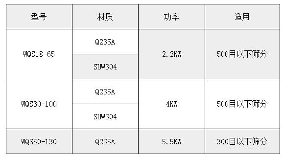 氣旋篩技術(shù)參數(shù)：功率：2.2-5.5kw適用于：500或300目一下物料的篩分。