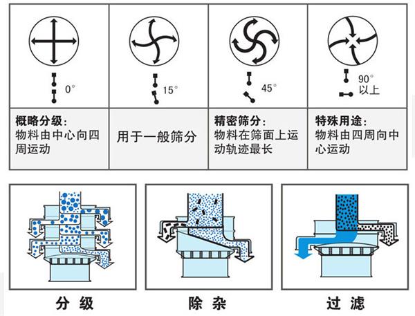 不銹鋼振動篩不同偏心塊角度的篩分軌跡：0°：物料由中心向四周運動，15°：用于一般篩分。90°：物料有四周向中心運動。