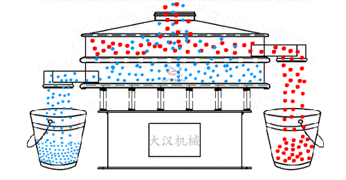 食品振動(dòng)篩有全不銹鋼材質(zhì)組成利用電機(jī)的振動(dòng)完成物料的篩分。