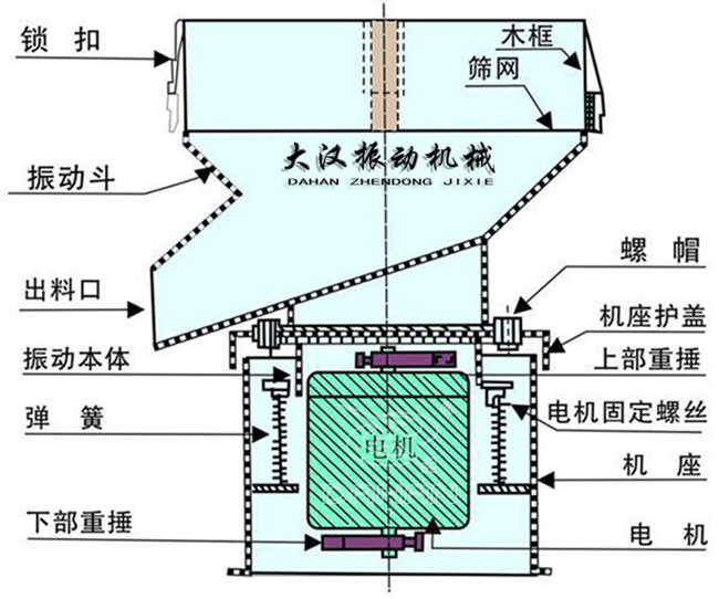 過(guò)濾篩結(jié)構(gòu)：出料口，振動(dòng)本體，彈簧，篩網(wǎng)，螺帽等。