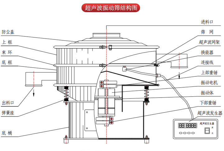 超聲波振動(dòng)篩由進(jìn)料口，篩網(wǎng)，防塵蓋，網(wǎng)架，出料口束環(huán)，加重塊，彈簧，機(jī)座，振動(dòng)電機(jī)，下部重錘等部件組成。