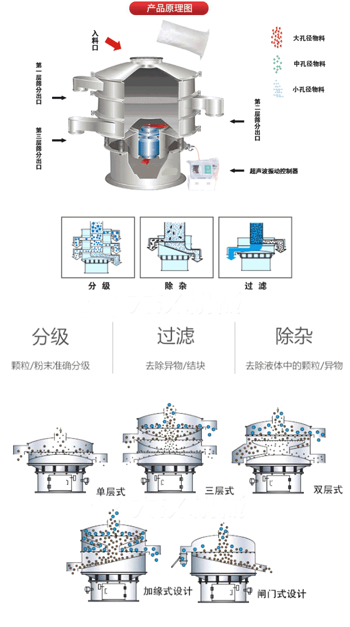 超聲波振動(dòng)篩工作原理:將220V、50Hz或110V、60Hz電能輸入超聲波電源通過(guò)超聲波換能器轉(zhuǎn)化為18KHz的高頻電能,該系統(tǒng)在傳統(tǒng)的振動(dòng)篩基礎(chǔ)上在篩網(wǎng)上引入一個(gè)低振幅、高頻率的超聲振動(dòng)波（機(jī)械波），以改善超微細(xì)分體的篩分性能。從而解決了強(qiáng)吸附性、易團(tuán)聚、高靜電、高精細(xì)、高密度、輕比重等篩分難題。