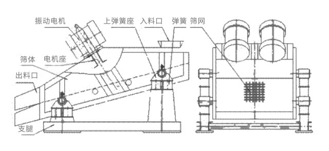 礦用振動(dòng)篩主要由激振器、篩體、篩網(wǎng)、減振裝置及座架等組成