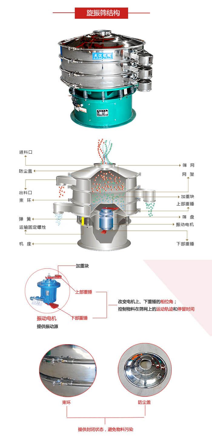 圓篩機(jī)結(jié)構(gòu)展示：進(jìn)料口，出料口，篩網(wǎng)，網(wǎng)架，束環(huán)，彈簧，篩盤等