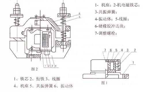 CZ電磁倉壁振動(dòng)器結(jié)構(gòu)主要：鐵芯，機(jī)座，線圈，共振彈簧，振動(dòng)體，調(diào)整螺栓等。