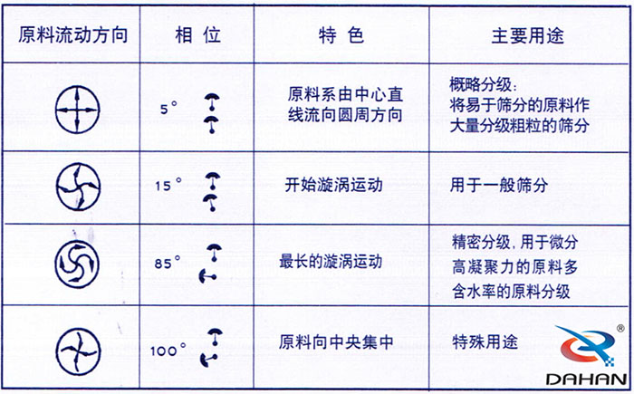 5度特色：原料系由中心直線流向圓周方向。15度開始漩渦運(yùn)動(dòng)85度做長(zhǎng)的漩渦運(yùn)動(dòng)100度原料箱中央集中。