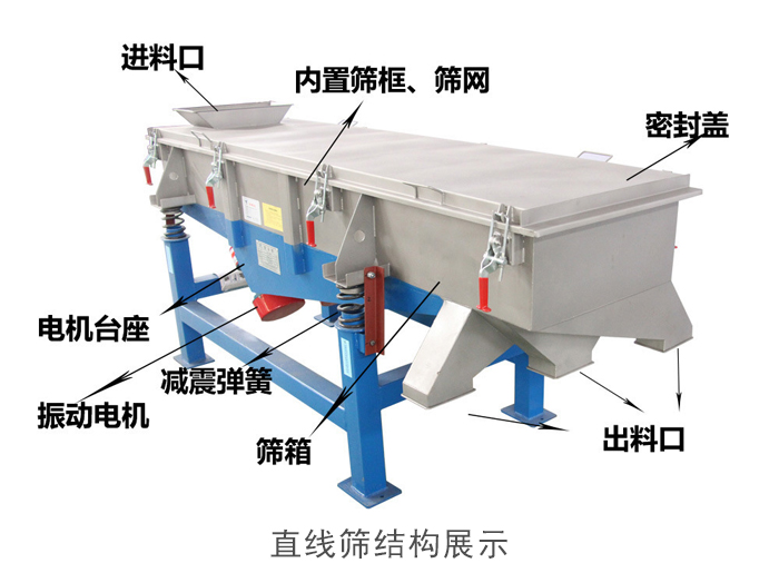 直線篩結(jié)構(gòu)包括：進(jìn)料口，網(wǎng)架裝置（內(nèi)部），減震裝置，振動(dòng)電機(jī)，收塵口，出料口，底部電機(jī)等。
