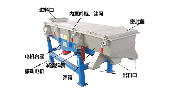 直線外部結(jié)構(gòu)篩箱，密封蓋，出料口，進(jìn)料口，電機(jī)臺(tái)座等。
