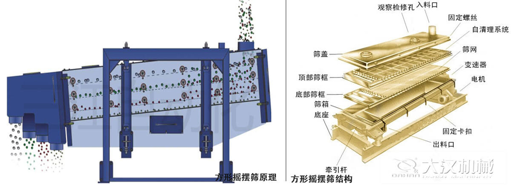 方形搖擺篩又稱往復(fù)篩，其驅(qū)動(dòng)裝置所產(chǎn)生的振動(dòng)力是繞固定軸，方向呈一定規(guī)律變化的慣性力，其本質(zhì)是有偏心輪繞定軸轉(zhuǎn)動(dòng)所形成的往復(fù)慣性力。由于其慣性帶動(dòng)物料的運(yùn)動(dòng)從而實(shí)現(xiàn)方形搖擺篩的篩分效果。該結(jié)構(gòu)是由：篩蓋，頂部篩框，底部篩框，篩網(wǎng)，出料口等部件組成。