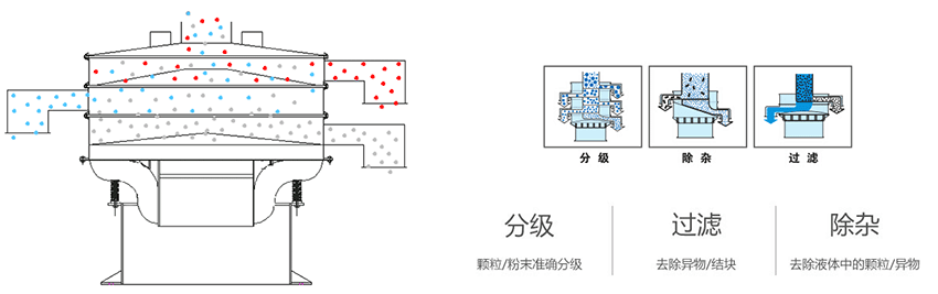 該產品利用的是振動電機上的偏心塊的大小，帶動振動電機的激振力曾加，從而 實現化工振動篩在篩網上篩分的作用。