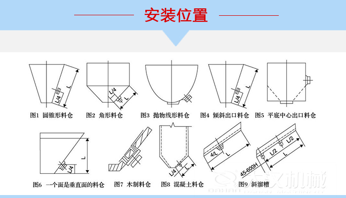 不同形狀的料倉倉壁振動器安裝位置，圖1為圓錐形料倉，圖2為角形料倉，圖3拋物線形料倉，圖4傾斜出口料倉，圖5平底中心出口料倉，圖6一個面是垂直面的料倉，圖7木制料倉，圖8混凝土料倉，圖9斜溜槽。