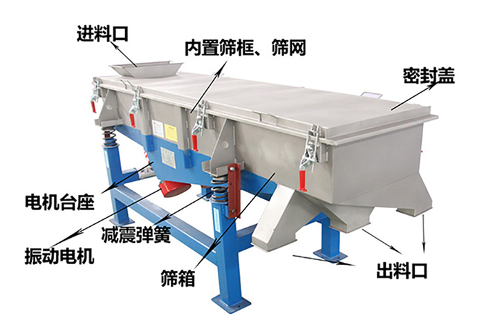 方形振動(dòng)篩由密封蓋，減振彈簧，振動(dòng)電機(jī)，出料口，內(nèi)置篩框等結(jié)構(gòu)。