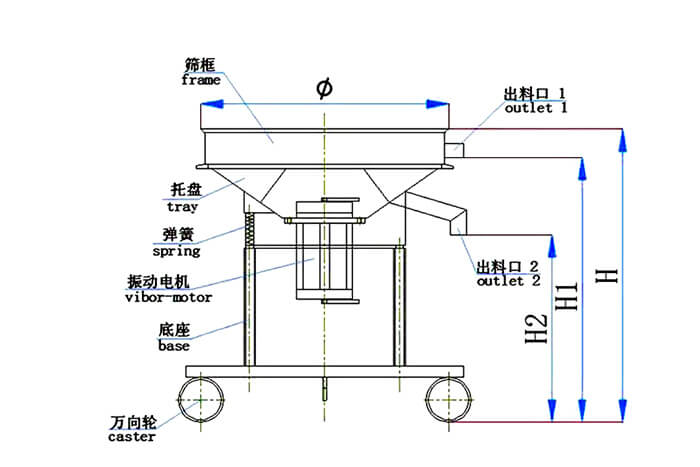 高頻篩結(jié)構(gòu)：托盤，彈簧，振動電機(jī)，底座，萬向輪，出料口等